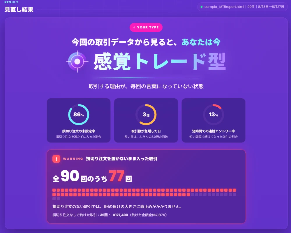 チャレンジ見直しの結果画面。3つのタイプのうち感覚トレード型に近いと示され、損切り注文の未設定率86％、取引数が急増した日3倍、短時間での連続エントリー率13％という根拠の数値と、損切り注文を置かないまま入った取引の割合が表示されている